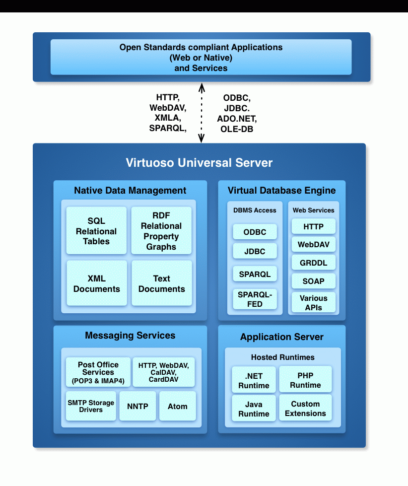 http://virtuoso.openlinksw.com/images/virtuoso3arch.gif