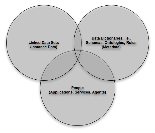 What is the Linked Open Data Cloud, and why is it important?, by Kingsley  Uyi Idehen, OpenLink Virtuoso Weblog