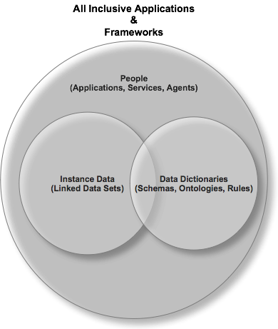 What is the Linked Open Data Cloud, and why is it important?, by Kingsley  Uyi Idehen, OpenLink Virtuoso Weblog