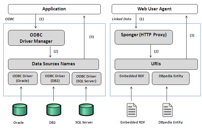 Linked Data and Open DataBase Connectivity are worked in the same fashion