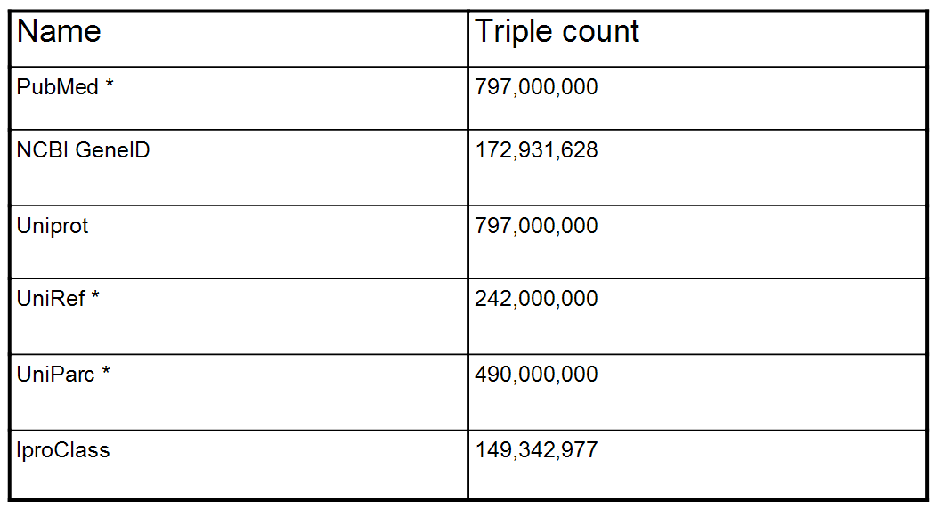 Bio2RDF - some of the larger datasets