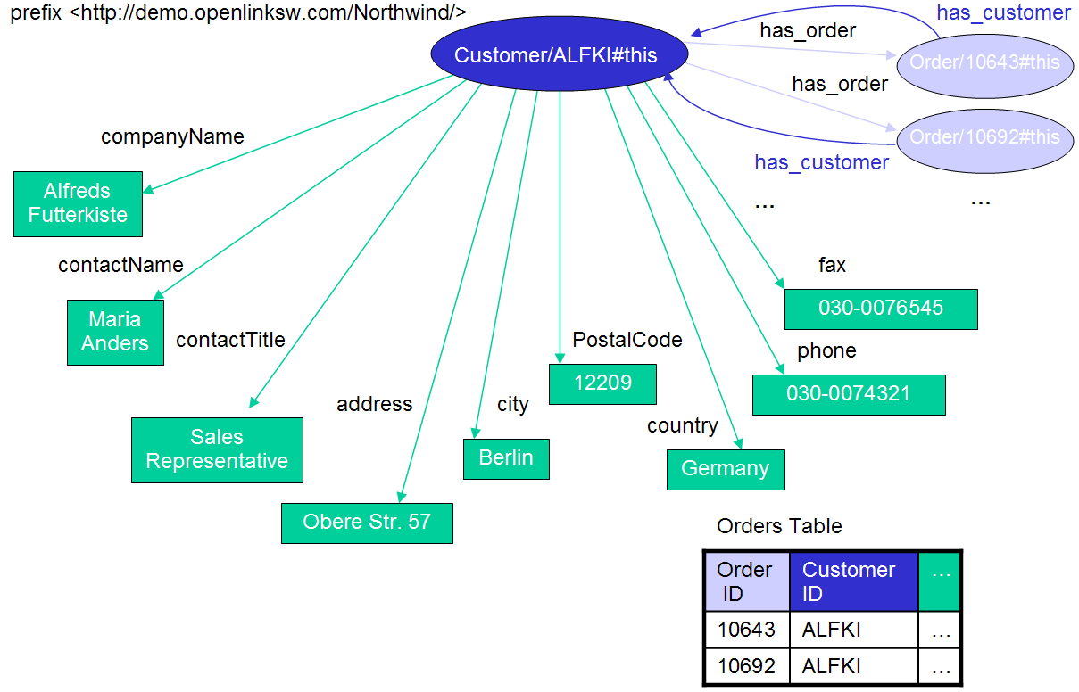 Customer Table to RDF Entity Mapping Diagram