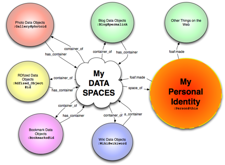My Data Spaces