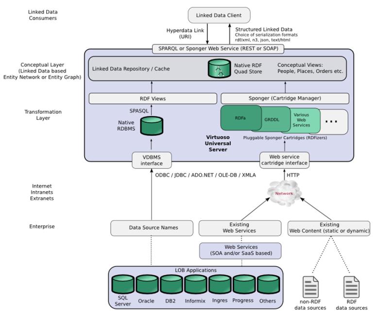 Conceptual Views of Disparate Data