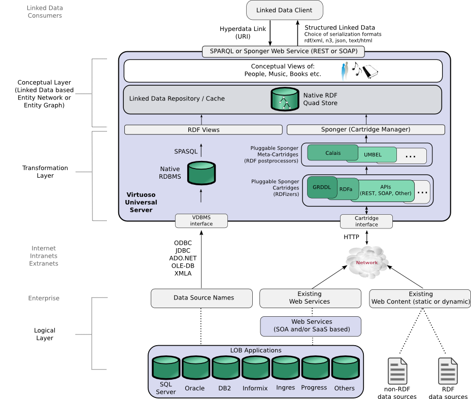 Creating, Deploying and Exploiting Linked Data