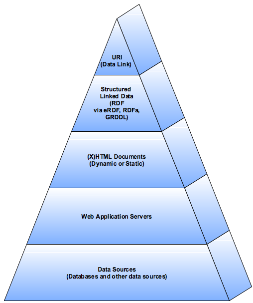 Linked Data Generation