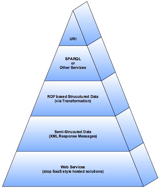 Linked Data Generation