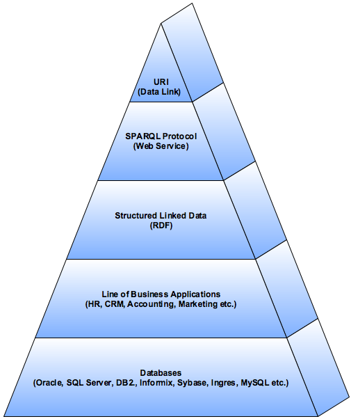 Linked Data Generation