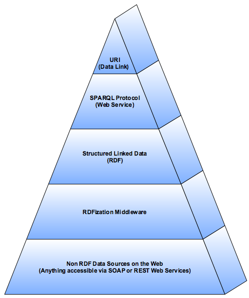 Linked Data Generation