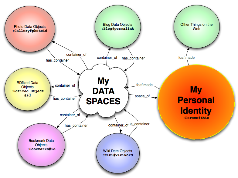 My Data Spaces