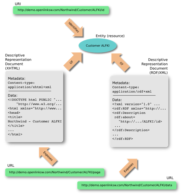 Separating identification and naming from representation using Slash URIs