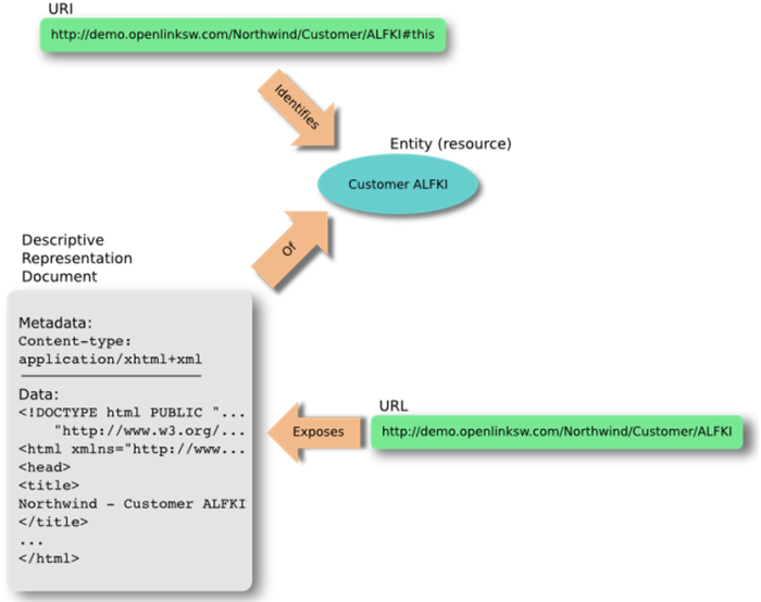 Separating identification and naming from representation using Hash URIs