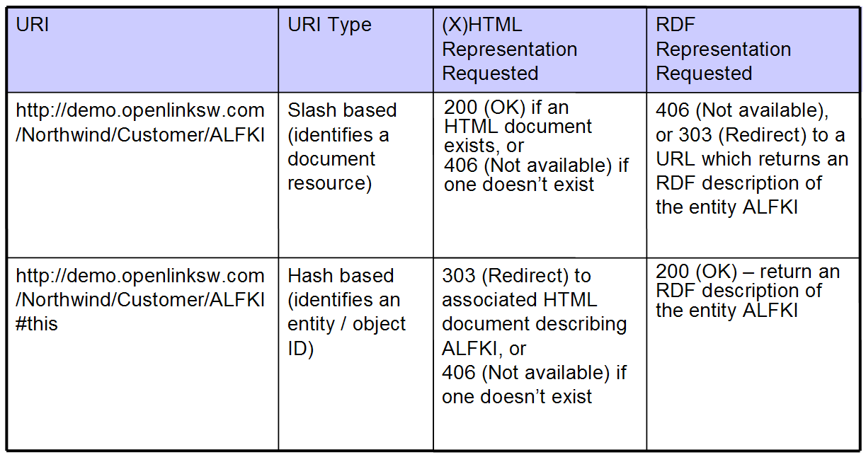 Content Negotiation Decision Table