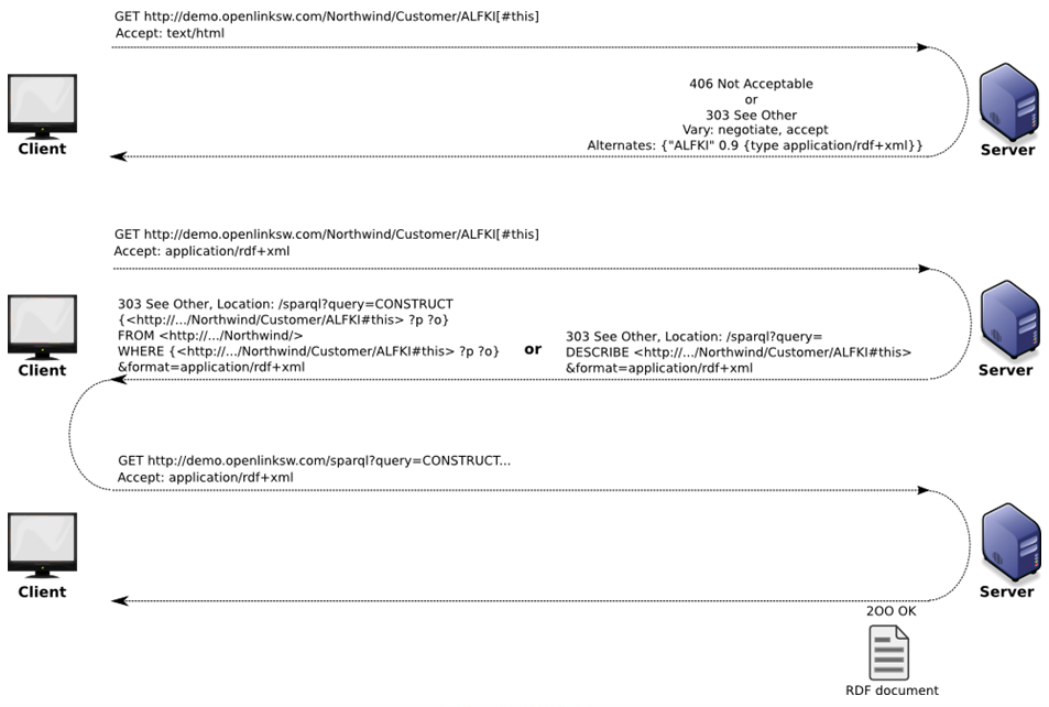 Content negotiation for RDF representation