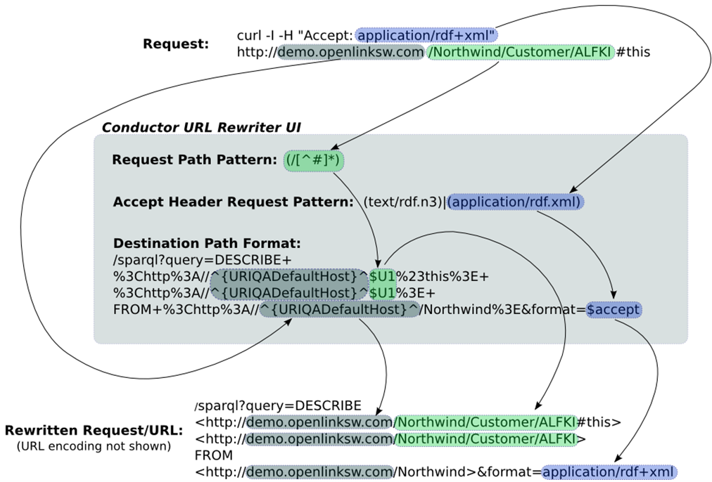 URL Rewriting Process for RDF Requests