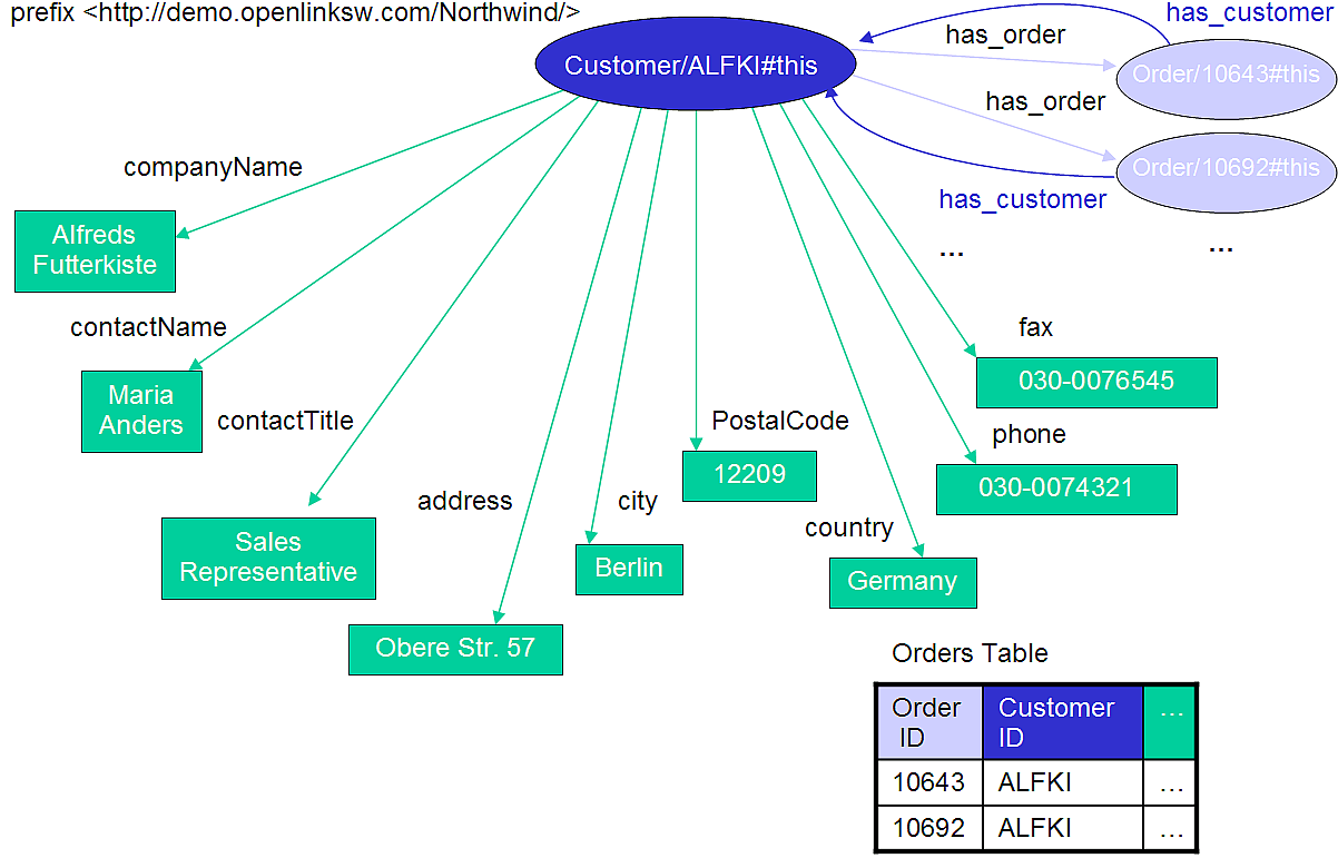 Customer Table to RDF Entity Mapping Diagram